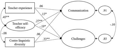 Teacher perceptions of parent collaboration in multi-ethnic ECEC settings